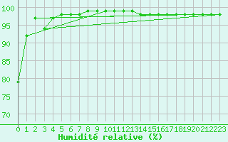 Courbe de l'humidit relative pour Fichtelberg
