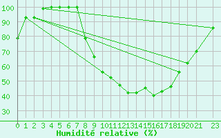 Courbe de l'humidit relative pour Vila Real