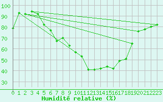 Courbe de l'humidit relative pour Eisenach