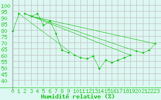 Courbe de l'humidit relative pour Lauwersoog Aws