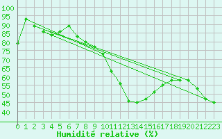 Courbe de l'humidit relative pour Hoernli