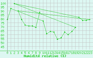Courbe de l'humidit relative pour Abbeville (80)