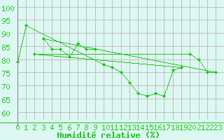 Courbe de l'humidit relative pour Plaffeien-Oberschrot