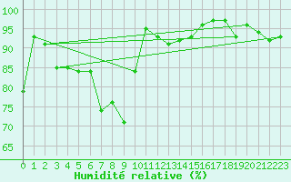 Courbe de l'humidit relative pour Fahy (Sw)