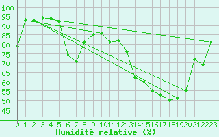 Courbe de l'humidit relative pour Bergerac (24)