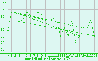 Courbe de l'humidit relative pour Bandirma