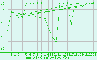 Courbe de l'humidit relative pour Torino / Bric Della Croce