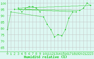 Courbe de l'humidit relative pour Coburg
