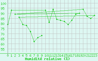 Courbe de l'humidit relative pour Pilatus