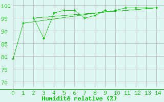 Courbe de l'humidit relative pour Squamish Airport, B. C