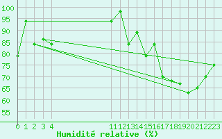 Courbe de l'humidit relative pour Monteria / Los Garzones