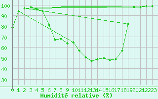 Courbe de l'humidit relative pour Eindhoven (PB)