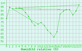 Courbe de l'humidit relative pour Jomala Jomalaby