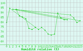 Courbe de l'humidit relative pour Luedge-Paenbruch