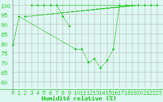 Courbe de l'humidit relative pour Tabarka