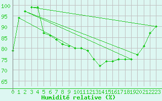 Courbe de l'humidit relative pour Mrringen (Be)