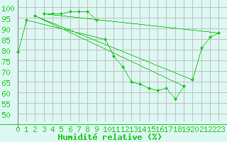 Courbe de l'humidit relative pour Gros-Rderching (57)