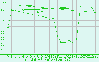 Courbe de l'humidit relative pour Sainte-Locadie (66)
