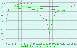 Courbe de l'humidit relative pour Hald V