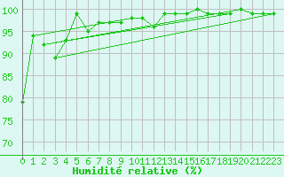 Courbe de l'humidit relative pour Lisca
