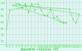 Courbe de l'humidit relative pour Arosa