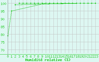 Courbe de l'humidit relative pour Vladeasa Mountain
