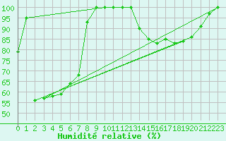 Courbe de l'humidit relative pour Mont-Aigoual (30)