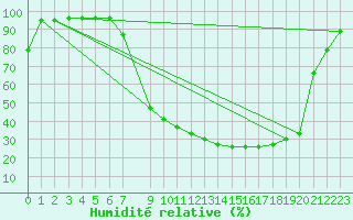 Courbe de l'humidit relative pour Palencia / Autilla del Pino