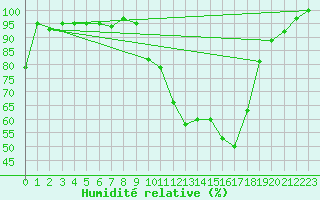 Courbe de l'humidit relative pour Fulda-Horas