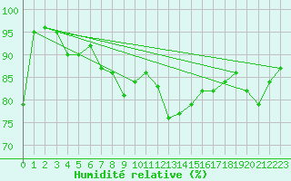 Courbe de l'humidit relative pour Leuchtturm Kiel