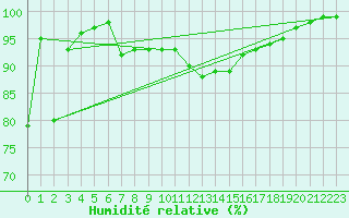 Courbe de l'humidit relative pour Buffalora