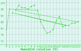 Courbe de l'humidit relative pour Shawbury