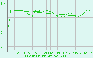 Courbe de l'humidit relative pour Cherbourg (50)