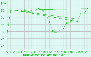 Courbe de l'humidit relative pour Carlsfeld