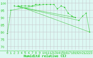 Courbe de l'humidit relative pour Mont-Aigoual (30)