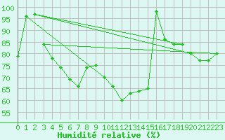 Courbe de l'humidit relative pour Gttingen