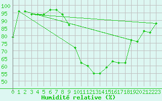 Courbe de l'humidit relative pour Gera-Leumnitz