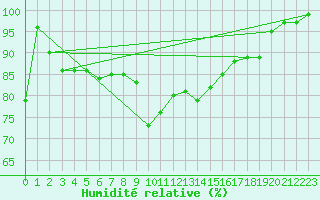 Courbe de l'humidit relative pour Dachsberg-Wolpadinge