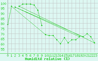 Courbe de l'humidit relative pour Hoernli