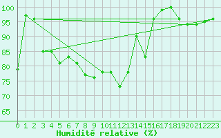 Courbe de l'humidit relative pour Rnenberg