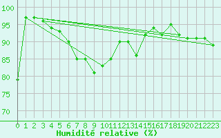 Courbe de l'humidit relative pour Berkenhout AWS