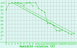 Courbe de l'humidit relative pour Jungfraujoch (Sw)