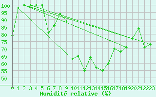 Courbe de l'humidit relative pour Sogndal / Haukasen