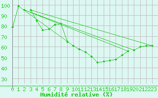 Courbe de l'humidit relative pour Salen-Reutenen