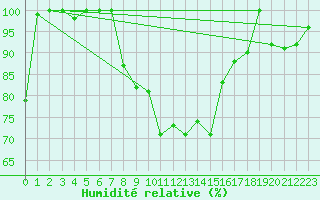 Courbe de l'humidit relative pour Guetsch