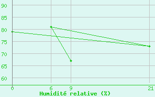 Courbe de l'humidit relative pour Mahdia