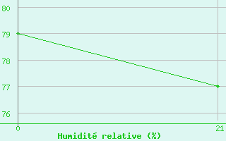 Courbe de l'humidit relative pour Tripoli
