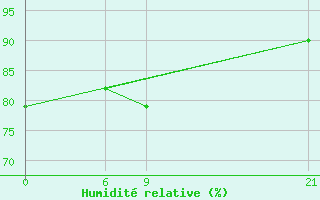 Courbe de l'humidit relative pour Manston (UK)