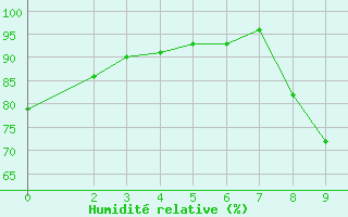 Courbe de l'humidit relative pour Mavrovo