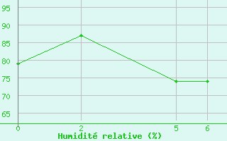 Courbe de l'humidit relative pour Niinisalo